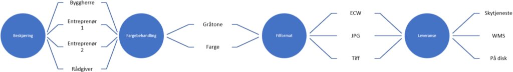 fme keep - Scan Survey FME diagram